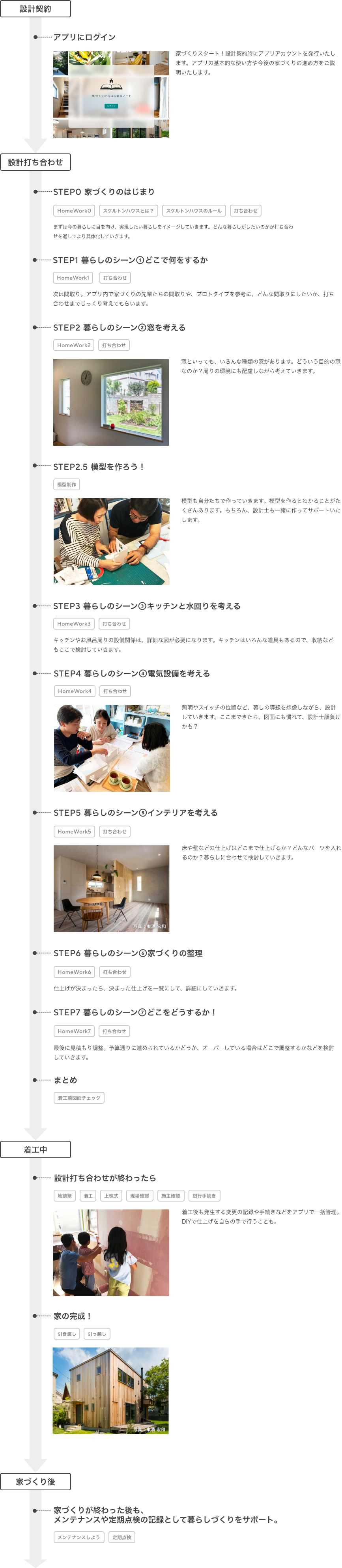 家づくりのSTEP