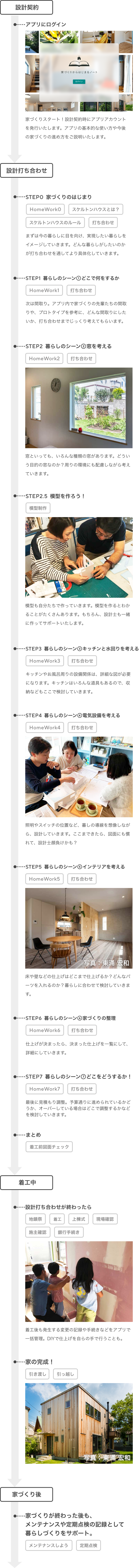 家づくりのSTEP
